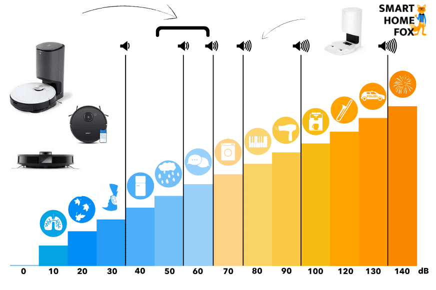 Ein Diagramm mit den verschiedenen Lautstärken der Modelle wird gezeigt.